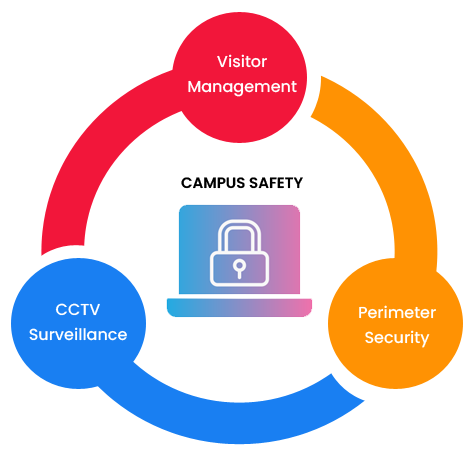 Campus Safety - DPIS Society